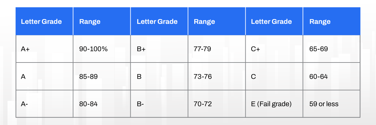 Academic average and failing grade according to the Canadian system 